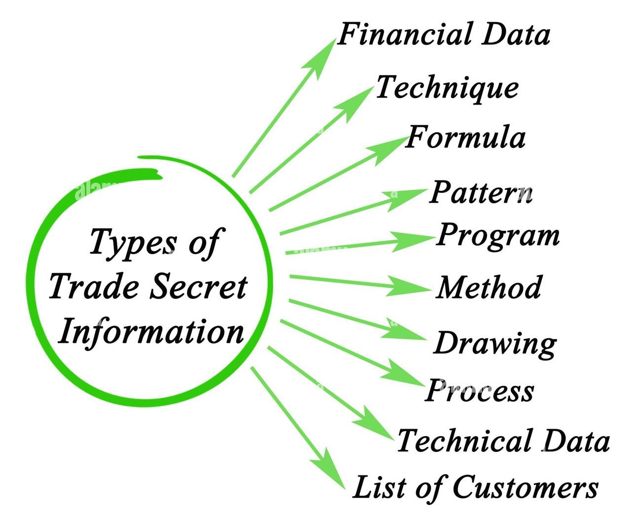 Examples or Trade Secret Information